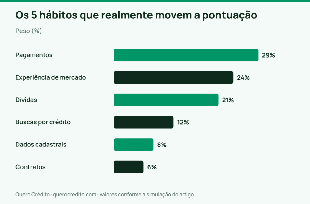 Gráfico de barras: Peso — Os 5 hábitos que realmente movem a pontuação