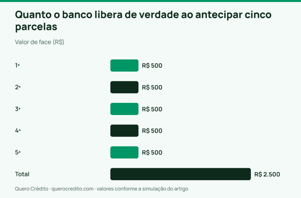 Gráfico de barras: Valor de face — Quanto o banco libera de verdade ao antecipar cinco parcelas
