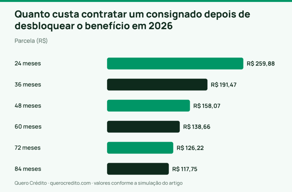 Gráfico de barras: Parcela — Quanto custa contratar um consignado depois de desbloquear o benefício em 2026