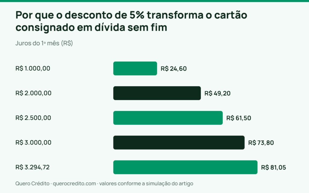 Gráfico de barras: Juros do 1º mês — Por que o desconto de 5% transforma o cartão consignado em dívida sem fim
