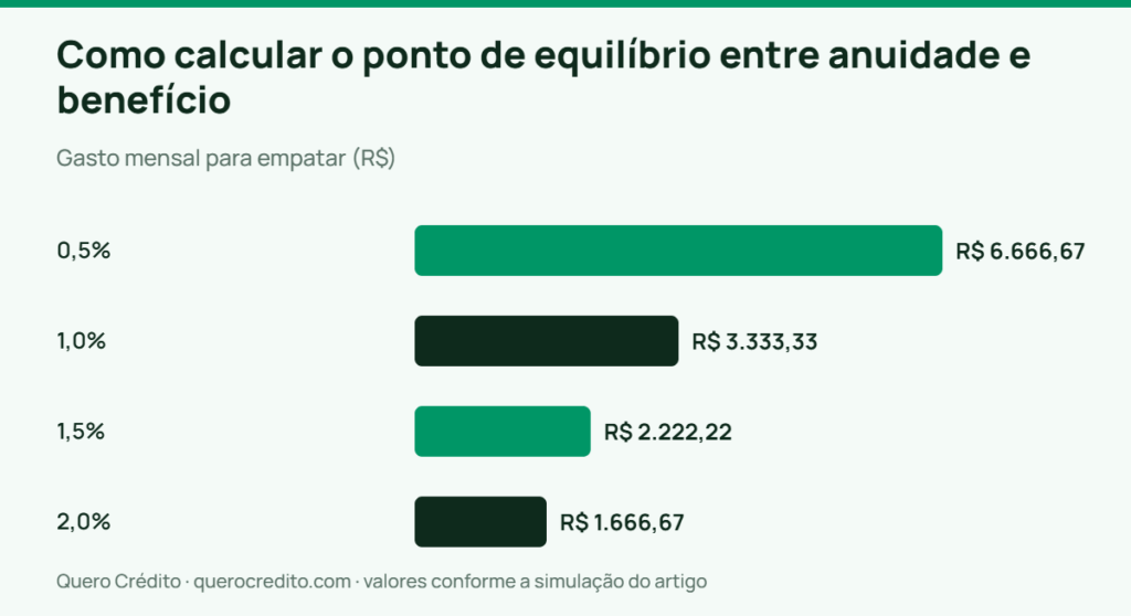 Gráfico de barras: Gasto mensal para empatar — Como calcular o ponto de equilíbrio entre anuidade e benefício