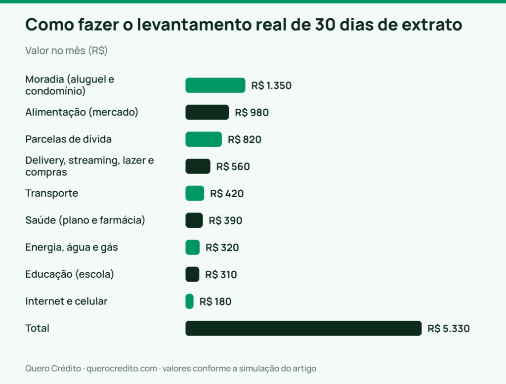 Gráfico de barras: Valor no mês — Como fazer o levantamento real de 30 dias de extrato