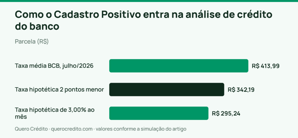Gráfico de barras: Parcela — Como o Cadastro Positivo entra na análise de crédito do banco