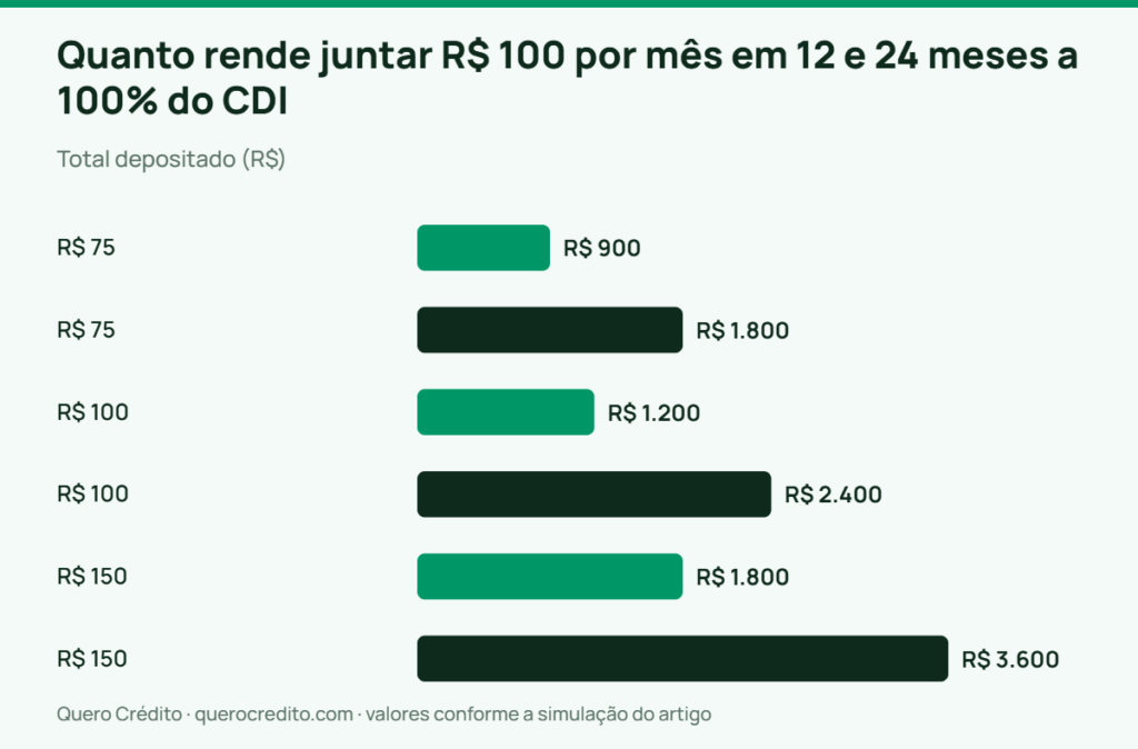 Gráfico de barras: Total depositado — Quanto rende juntar R$ 100 por mês em 12 e 24 meses a 100% do CDI
