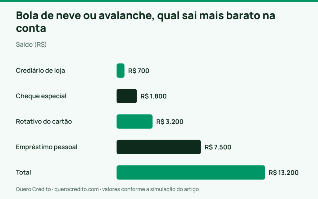 Gráfico de barras: Saldo — Bola de neve ou avalanche, qual sai mais barato na conta