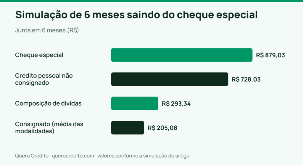 Gráfico de barras: Juros em 6 meses — Simulação de 6 meses saindo do cheque especial
