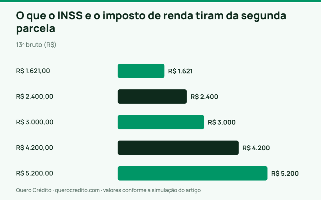 Gráfico de barras: 13º bruto — O que o INSS e o imposto de renda tiram da segunda parcela