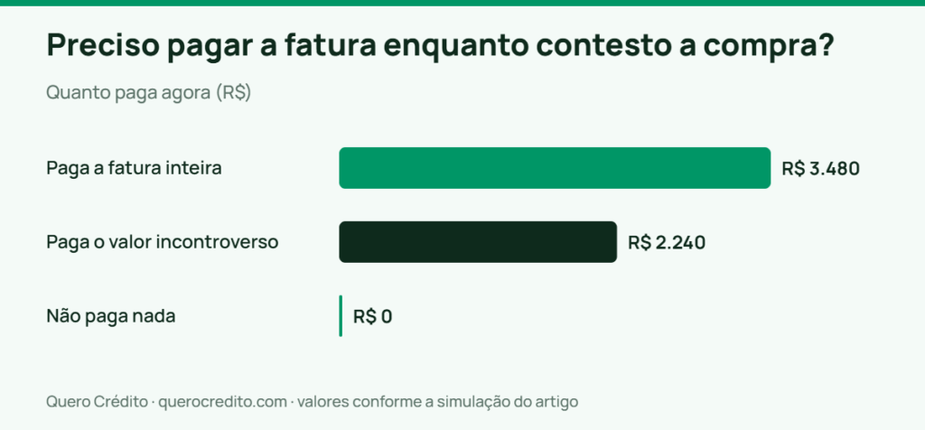 Gráfico de barras: Quanto paga agora — Preciso pagar a fatura enquanto contesto a compra?