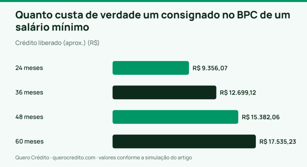 Gráfico de barras: Crédito liberado (aprox.) — Quanto custa de verdade um consignado no BPC de um salário mínimo