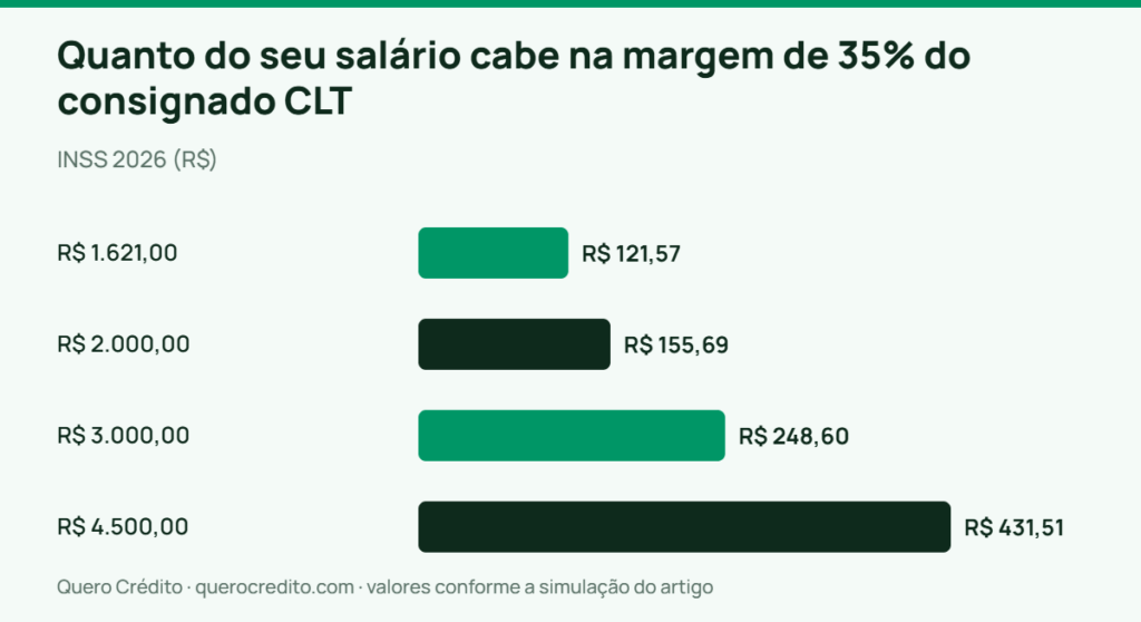 Gráfico de barras: INSS 2026 — Quanto do seu salário cabe na margem de 35% do consignado CLT