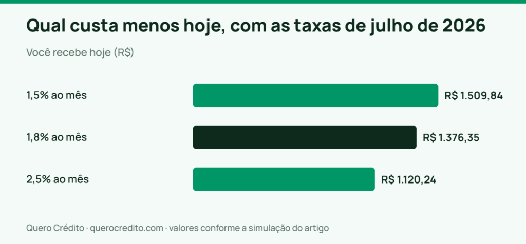 Gráfico de barras: Você recebe hoje — Qual custa menos hoje, com as taxas de julho de 2026