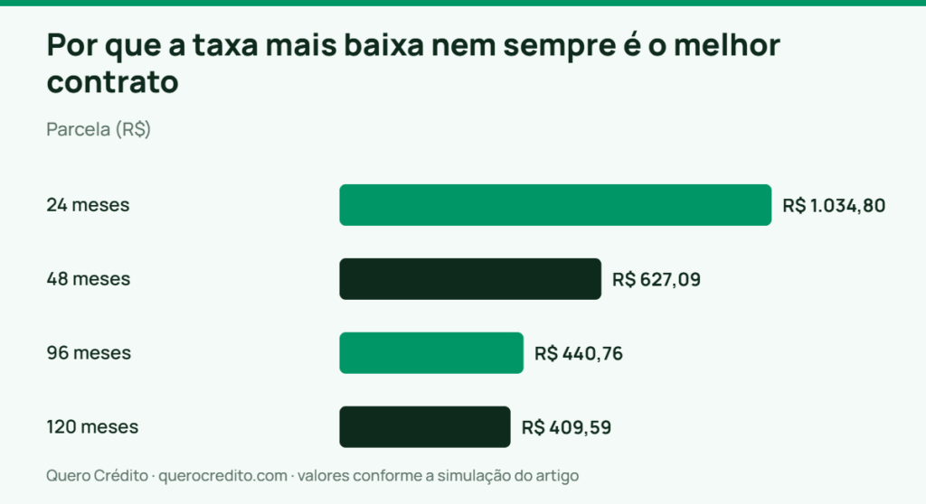 Gráfico de barras: Parcela — Por que a taxa mais baixa nem sempre é o melhor contrato