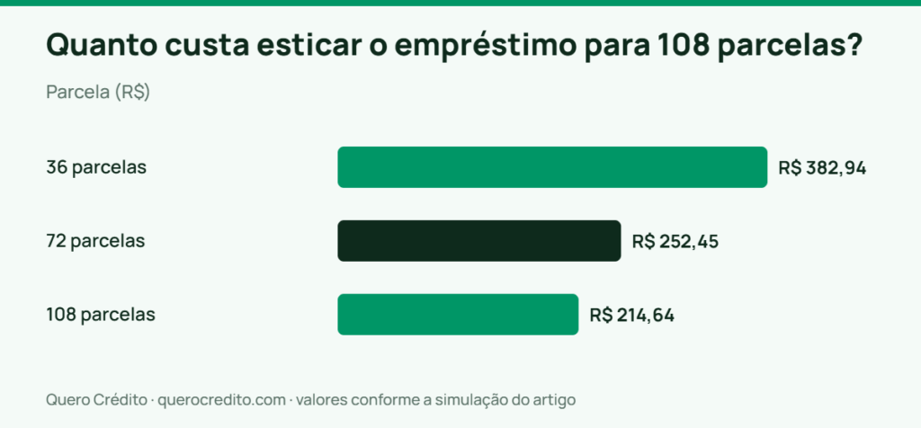 Gráfico de barras: Parcela — Quanto custa esticar o empréstimo para 108 parcelas?