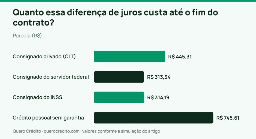 Gráfico de barras: Parcela — Quanto essa diferença de juros custa até o fim do contrato?