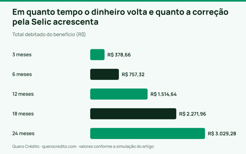 Gráfico de barras: Total debitado do benefício — Em quanto tempo o dinheiro volta e quanto a correção pela Selic acrescenta