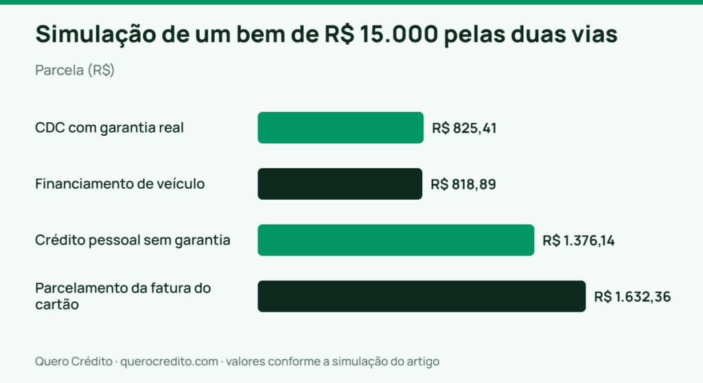 Gráfico de barras: Parcela — Simulação de um bem de R$ 15.000 pelas duas vias