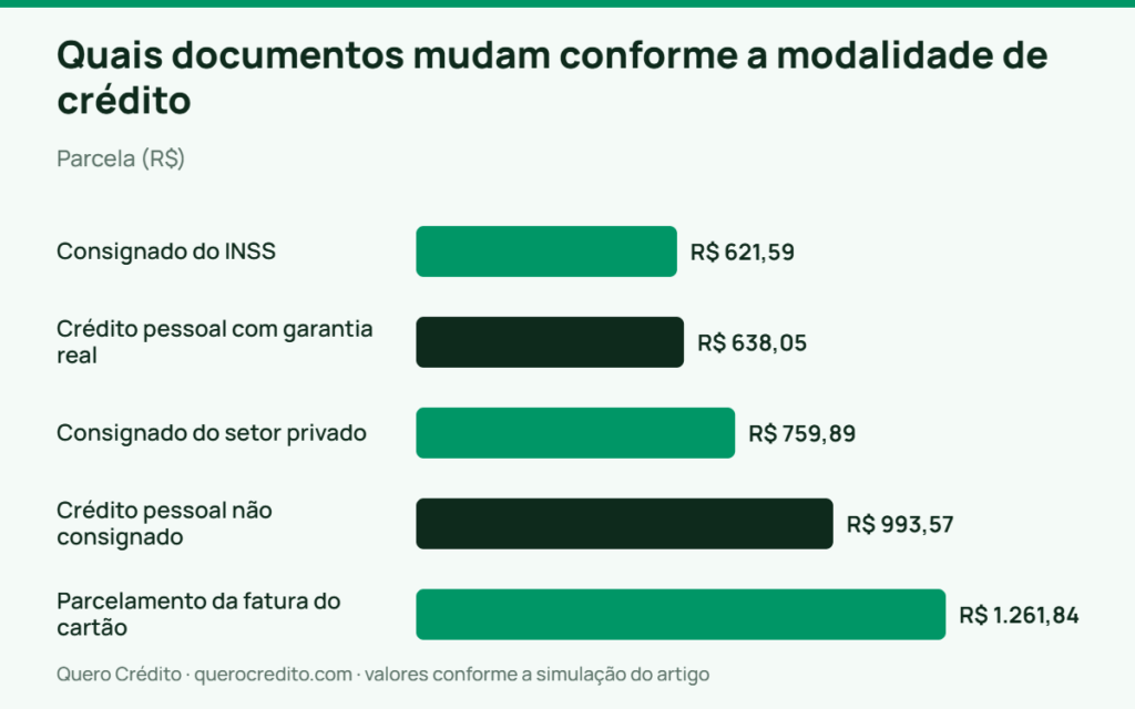 Gráfico de barras: Parcela — Quais documentos mudam conforme a modalidade de crédito