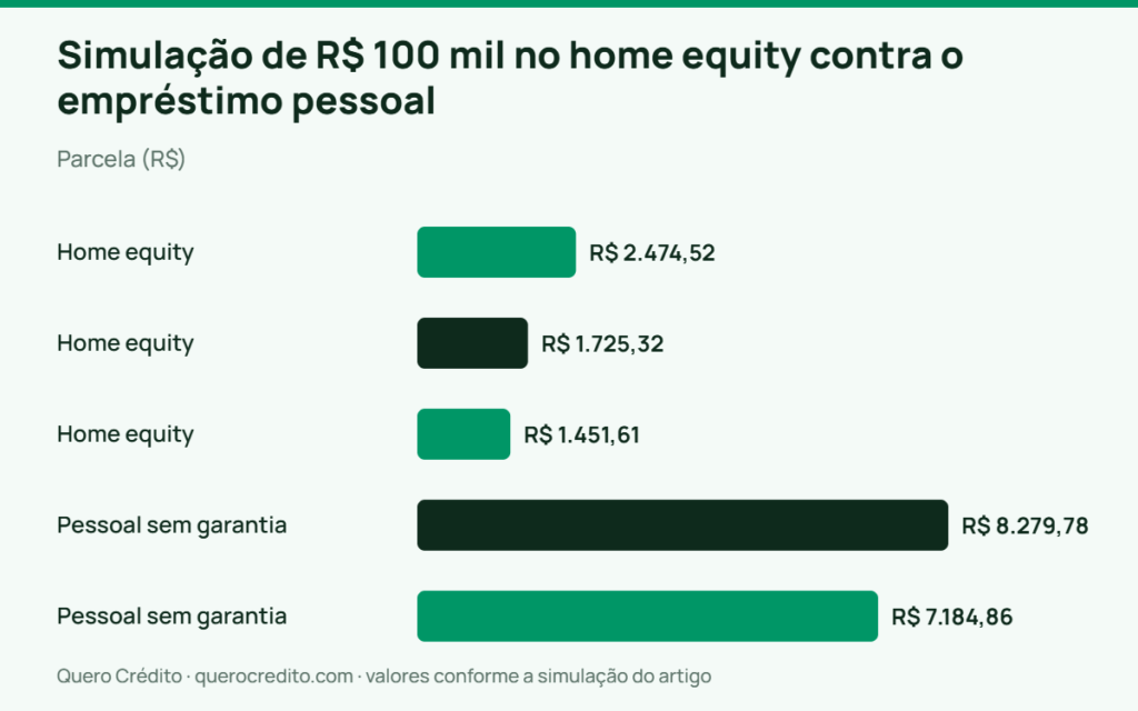 Gráfico de barras: Parcela — Simulação de R$ 100 mil no home equity contra o empréstimo pessoal