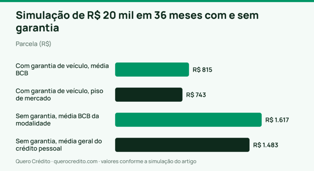 Gráfico de barras: Parcela — Simulação de R$ 20 mil em 36 meses com e sem garantia