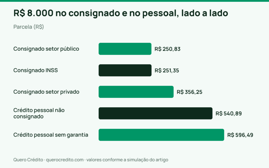 Gráfico de barras: Parcela — R$ 8.000 no consignado e no pessoal, lado a lado