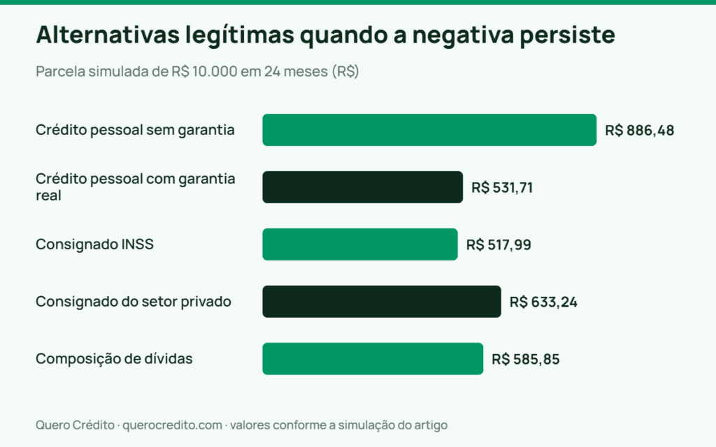 Gráfico de barras: Parcela simulada de R$ 10.000 em 24 meses — Alternativas legítimas quando a negativa persiste