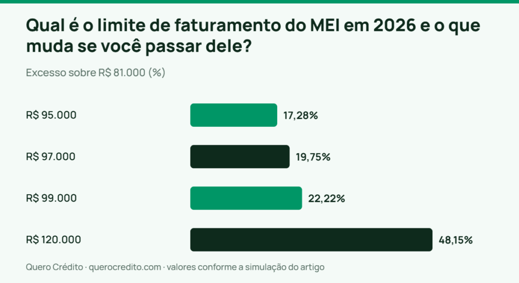 Gráfico de barras: Excesso sobre R$ 81.000 — Qual é o limite de faturamento do MEI em 2026 e o que muda se você passar dele?