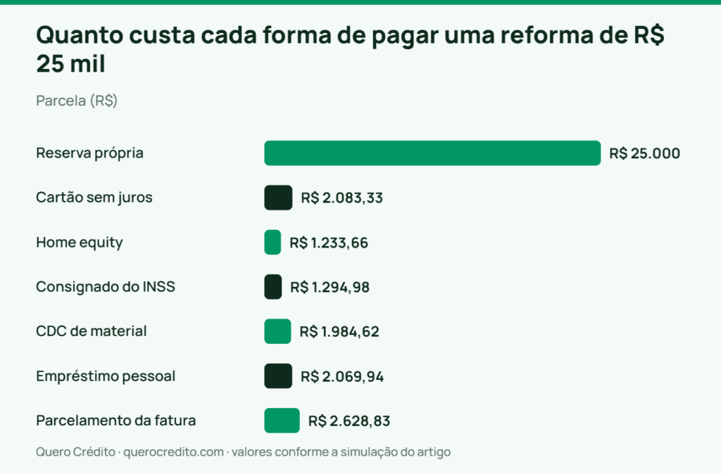 Gráfico de barras: Parcela — Quanto custa cada forma de pagar uma reforma de R$ 25 mil
