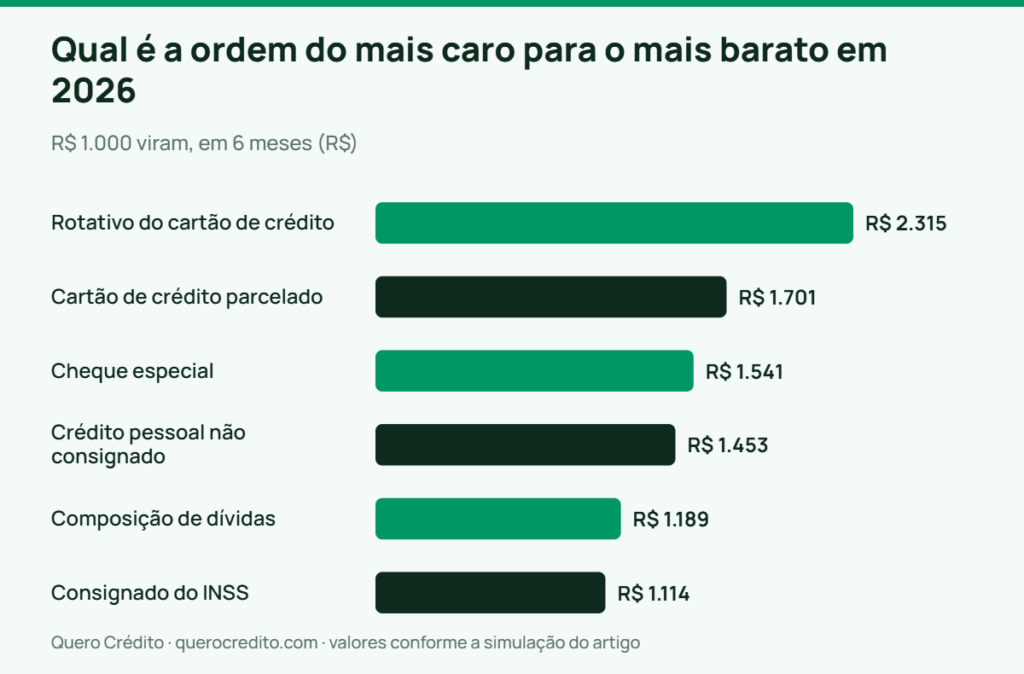 Gráfico de barras: R$ 1.000 viram, em 6 meses — Qual é a ordem do mais caro para o mais barato em 2026
