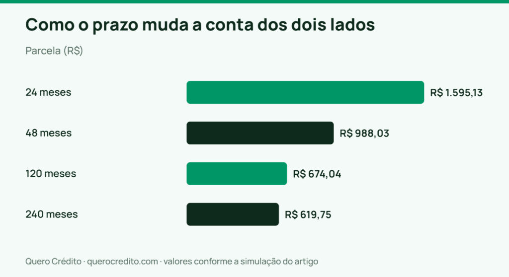 Gráfico de barras: Parcela — Como o prazo muda a conta dos dois lados