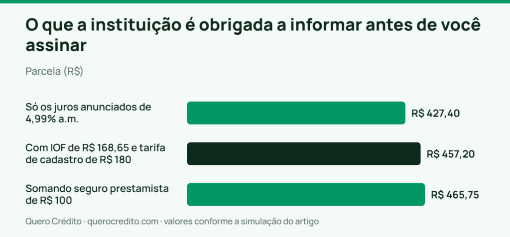 Gráfico de barras: Parcela — O que a instituição é obrigada a informar antes de você assinar