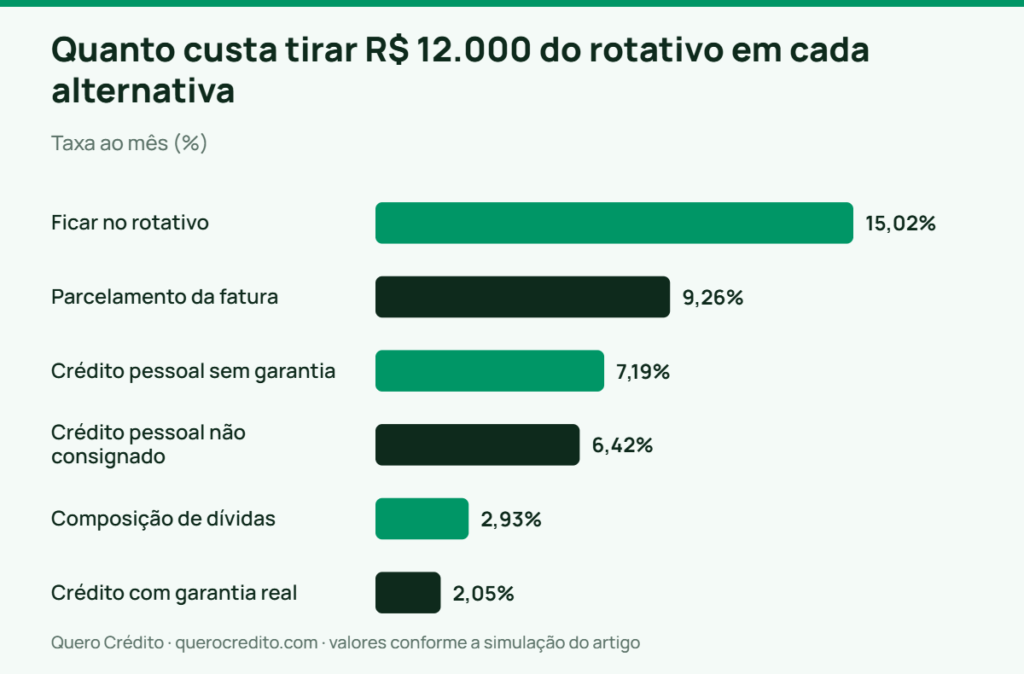 Gráfico de barras: Taxa ao mês — Quanto custa tirar R$ 12.000 do rotativo em cada alternativa