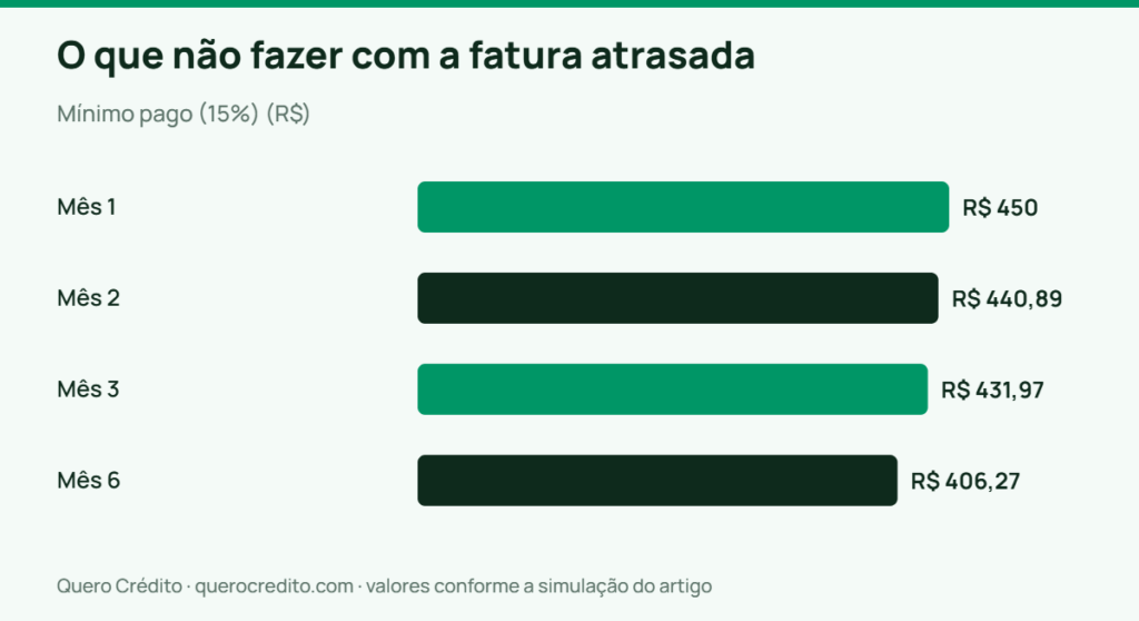 Gráfico de barras: Mínimo pago (15%) — O que não fazer com a fatura atrasada