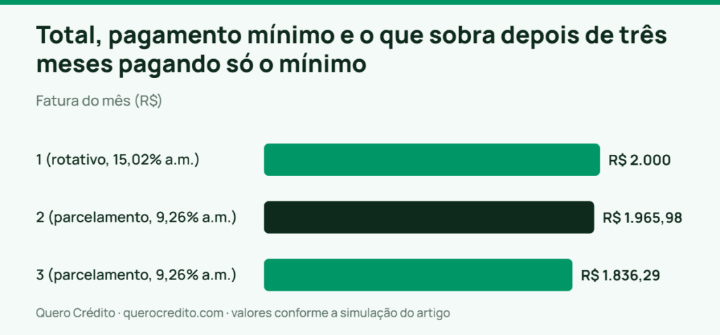 Gráfico de barras: Fatura do mês — Total, pagamento mínimo e o que sobra depois de três meses pagando só o mínimo