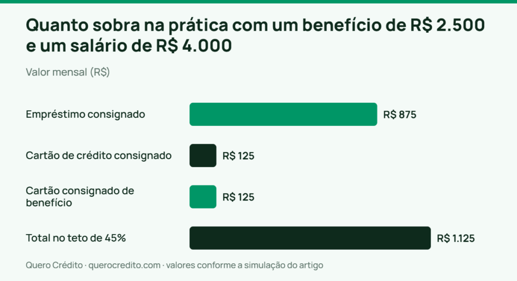 Gráfico de barras: Valor mensal — Quanto sobra na prática com um benefício de R$ 2.500 e um salário de R$ 4.000