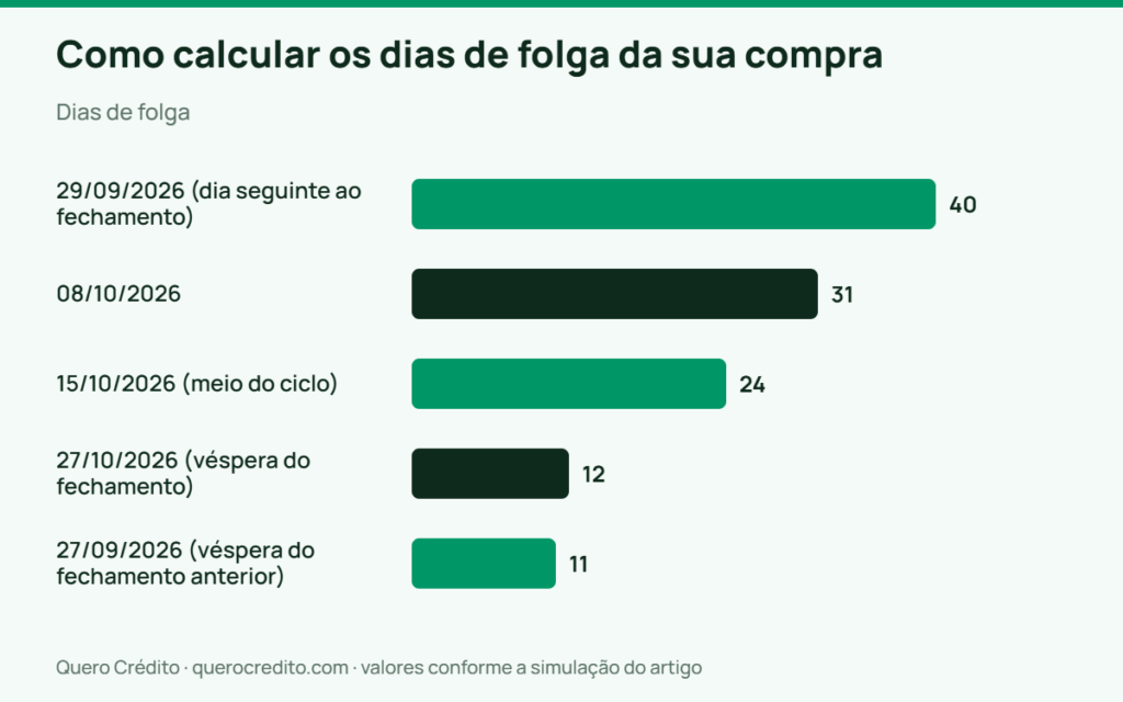 Gráfico de barras: Dias de folga — Como calcular os dias de folga da sua compra