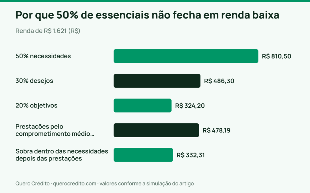 Gráfico de barras: Renda de R$ 1.621 — Por que 50% de essenciais não fecha em renda baixa