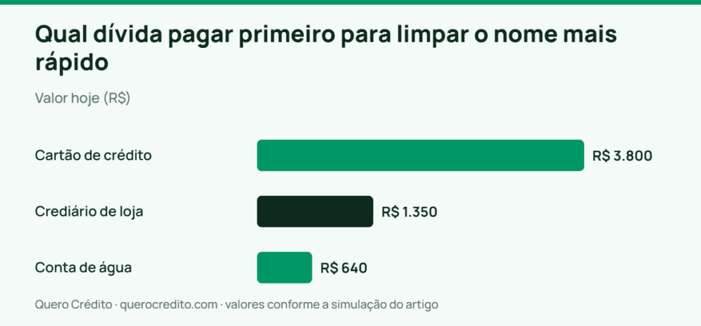 Gráfico de barras: Valor hoje — Qual dívida pagar primeiro para limpar o nome mais rápido