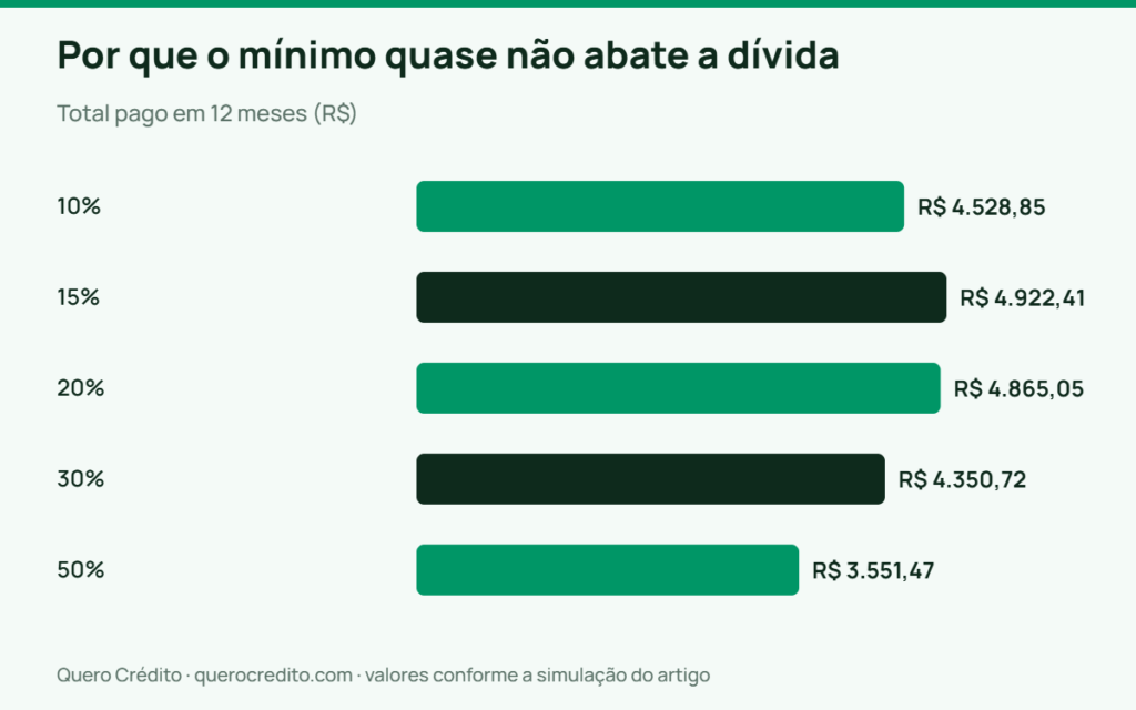 Gráfico de barras: Total pago em 12 meses — Por que o mínimo quase não abate a dívida
