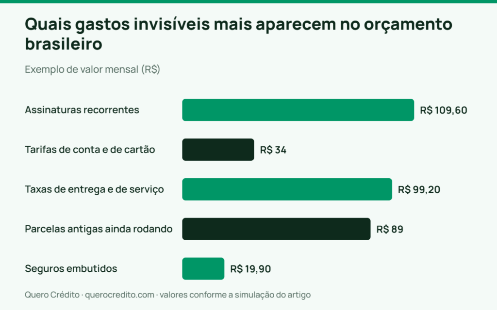 Gráfico de barras: Exemplo de valor mensal — Quais gastos invisíveis mais aparecem no orçamento brasileiro