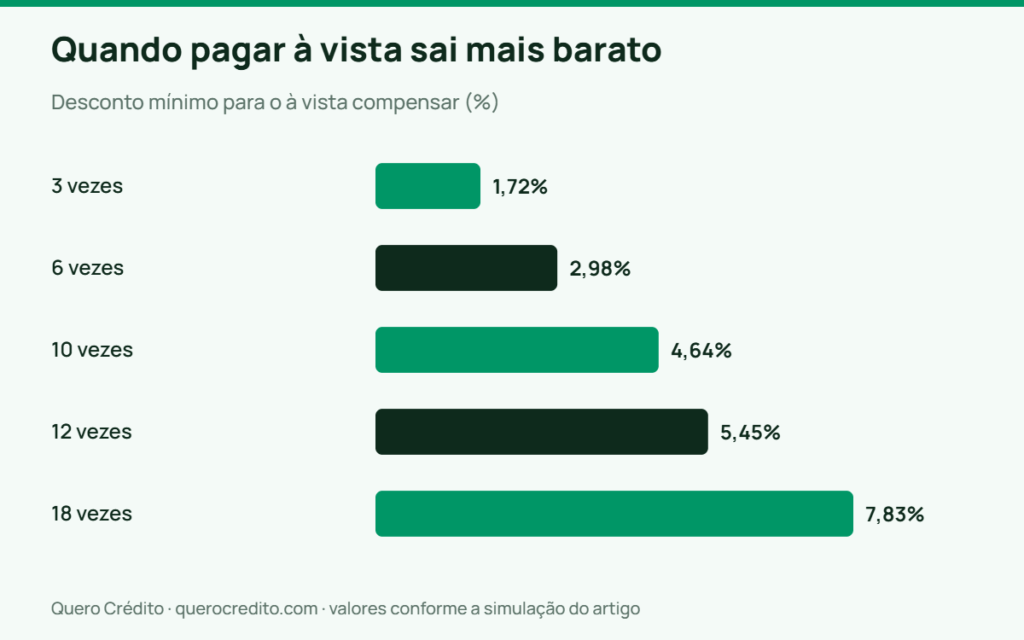 Gráfico de barras: Desconto mínimo para o à vista compensar — Quando pagar à vista sai mais barato