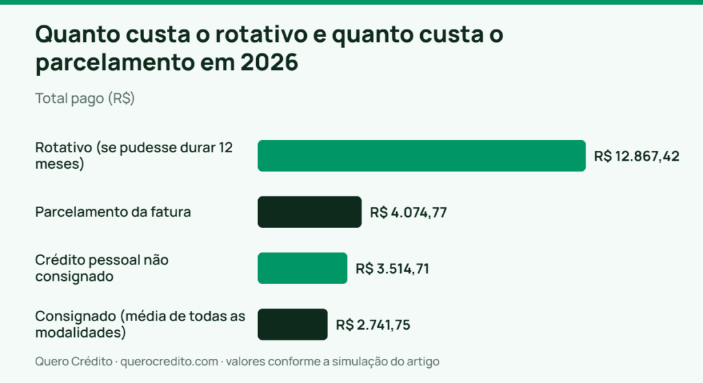 Gráfico de barras: Total pago — Quanto custa o rotativo e quanto custa o parcelamento em 2026
