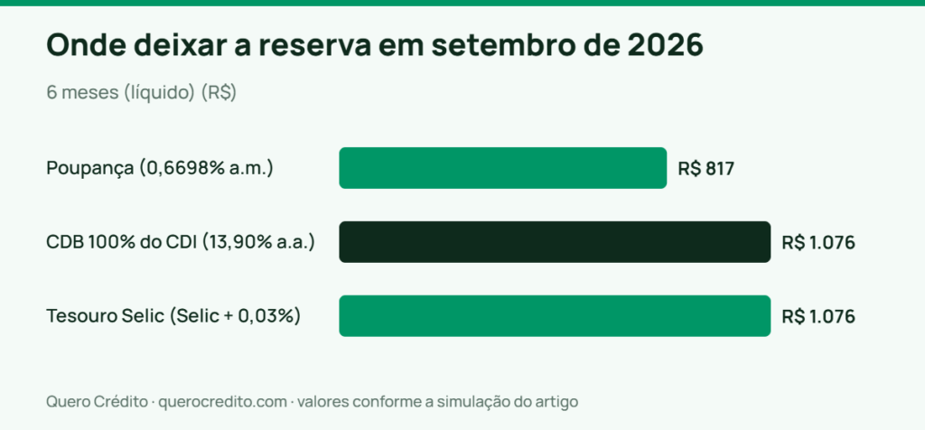 Gráfico de barras: 6 meses (líquido) — Onde deixar a reserva em setembro de 2026