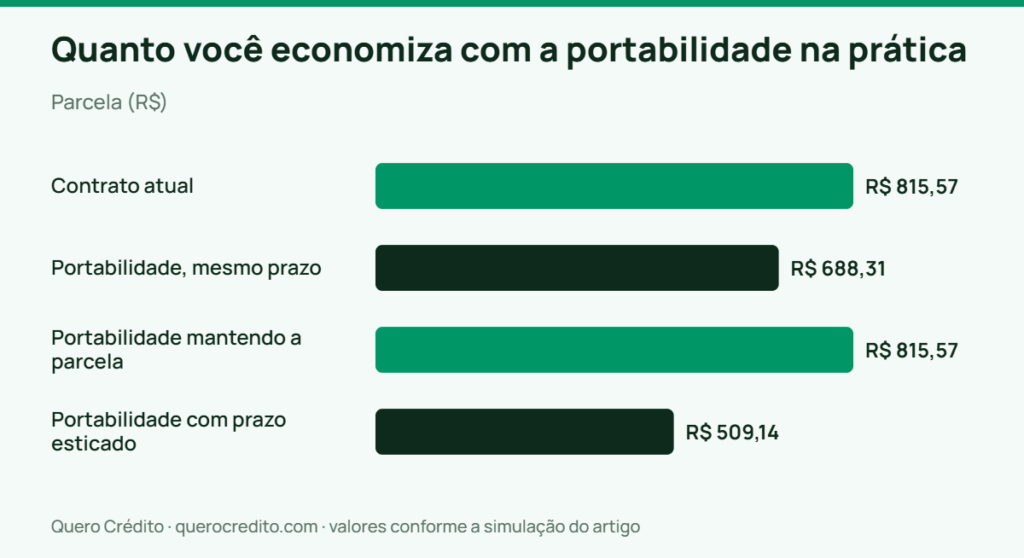 Gráfico de barras: Parcela — Quanto você economiza com a portabilidade na prática
