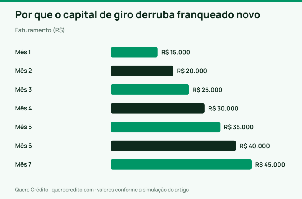 Gráfico de barras: Faturamento — Por que o capital de giro derruba franqueado novo