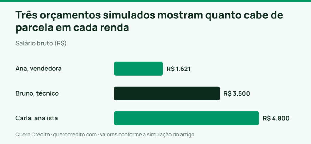 Gráfico de barras: Salário bruto — Três orçamentos simulados mostram quanto cabe de parcela em cada renda