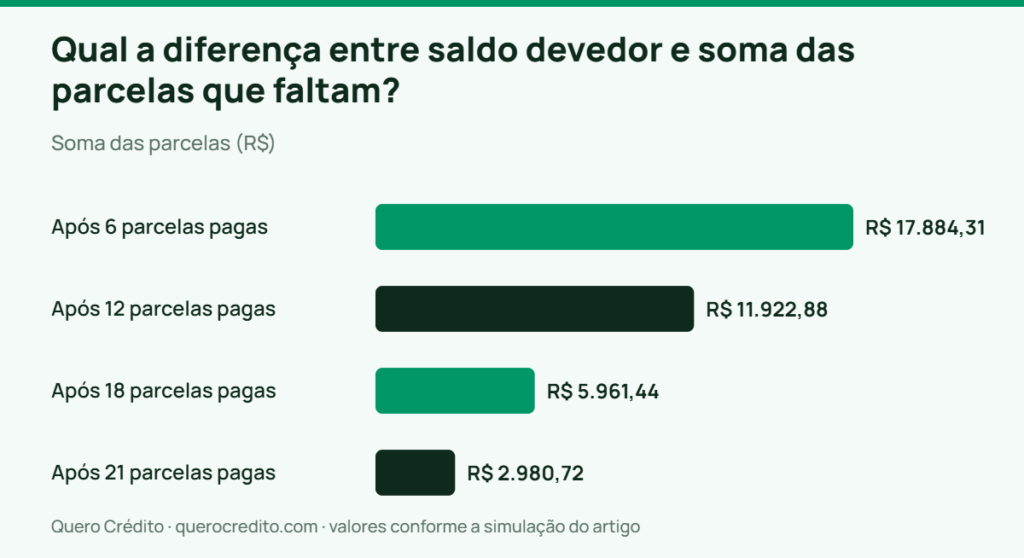 Gráfico de barras: Soma das parcelas — Qual a diferença entre saldo devedor e soma das parcelas que faltam?
