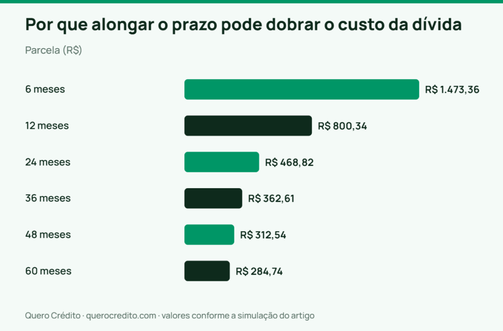 Gráfico de barras: Parcela — Por que alongar o prazo pode dobrar o custo da dívida