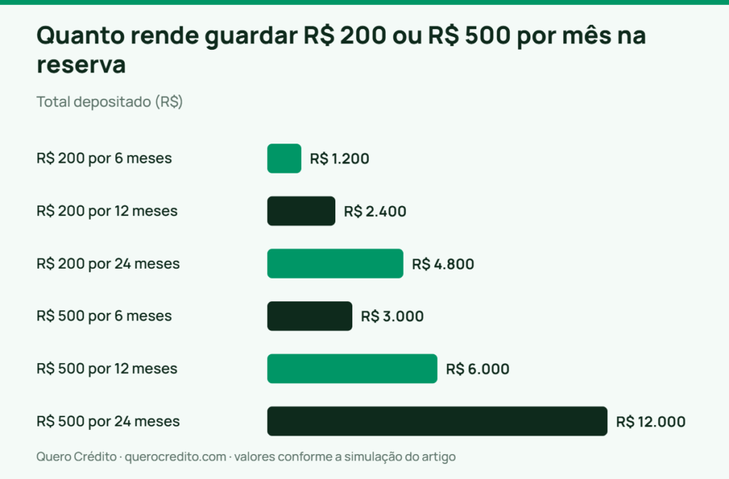 Gráfico de barras: Total depositado — Quanto rende guardar R$ 200 ou R$ 500 por mês na reserva