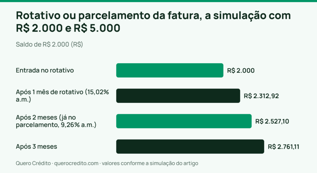 Gráfico de barras: Saldo de R$ 2.000 — Rotativo ou parcelamento da fatura, a simulação com R$ 2.000 e R$ 5.000