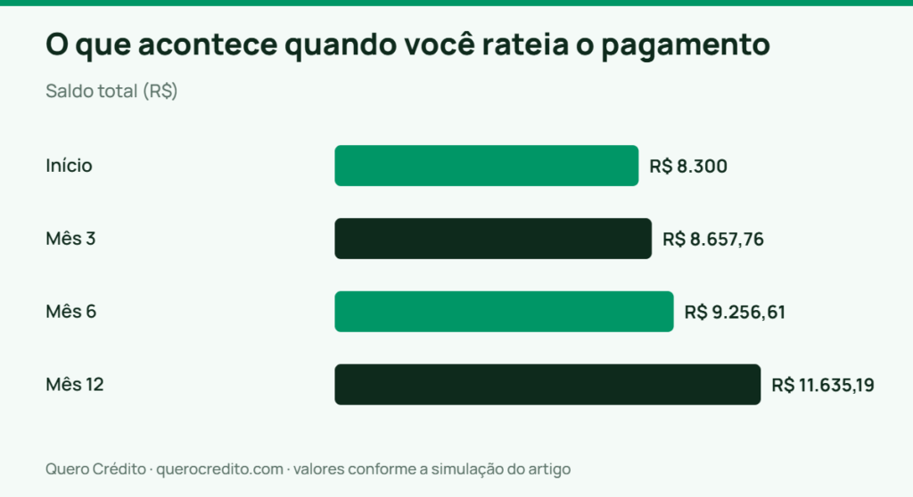 Gráfico de barras: Saldo total — O que acontece quando você rateia o pagamento